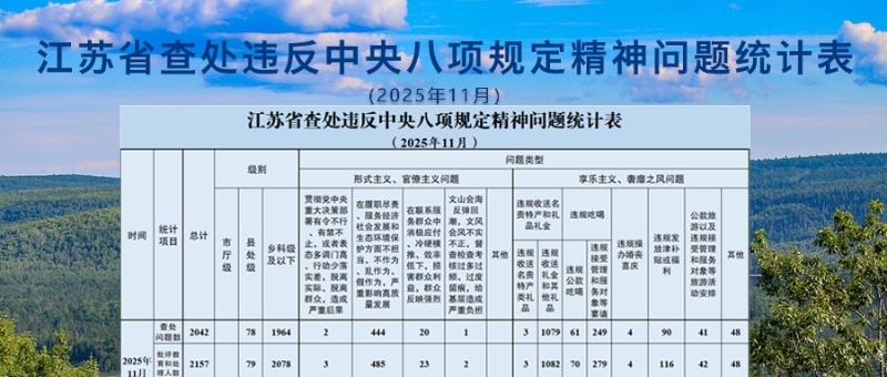 2025年11月全省查处违反中央八项规定精神问题2042起